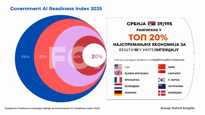 Po spremnosti za AI 39. mesto